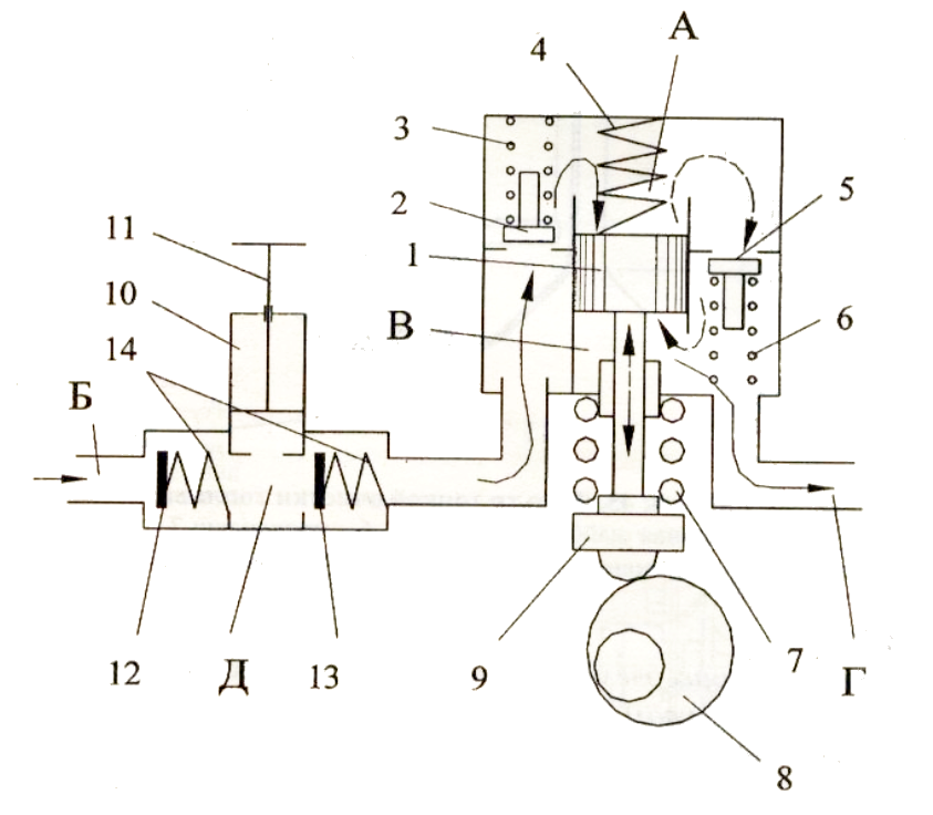 Схема работы топливоподкачивающего и топливо-прокачивающего насосов  - двигателя КАМАЗ Евро-2-3 - 740.50, 740.51