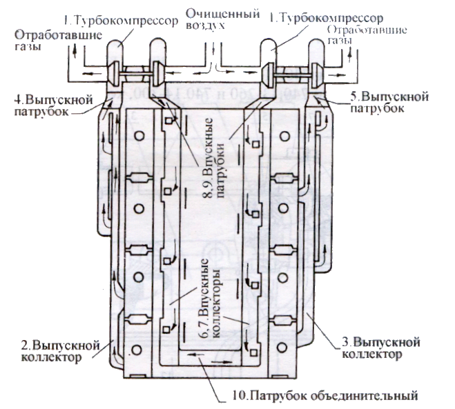 Схема системы газотурбинного наддува двигателя КАМАЗ евро-1 - 740.11, 740.13