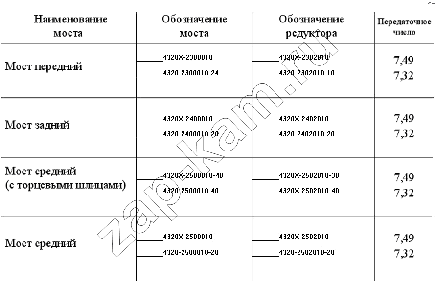 Схема/чертеж: Номенклатура мостов без АБС и БМКД / УралАЗ УРАЛ-4320-31