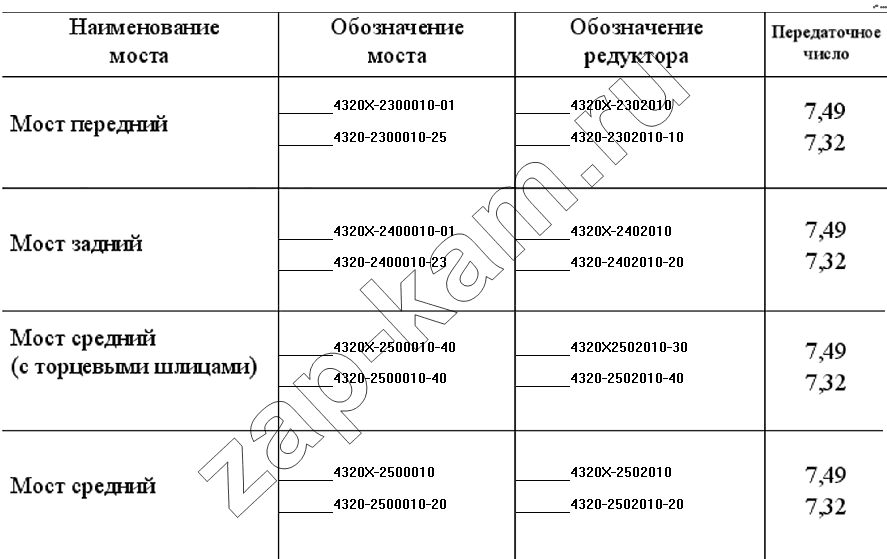 Схема/чертеж: Номенклатура мостов с АБС / УралАЗ УРАЛ-4320-31