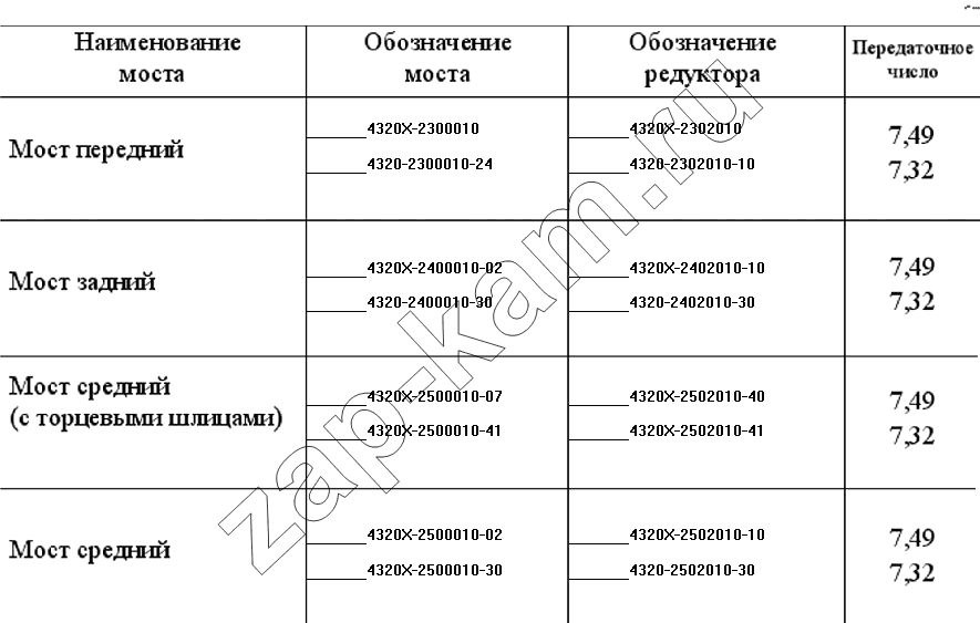 Схема/чертеж: Номенклатура мостов с БМКД / УралАЗ УРАЛ-4320-31