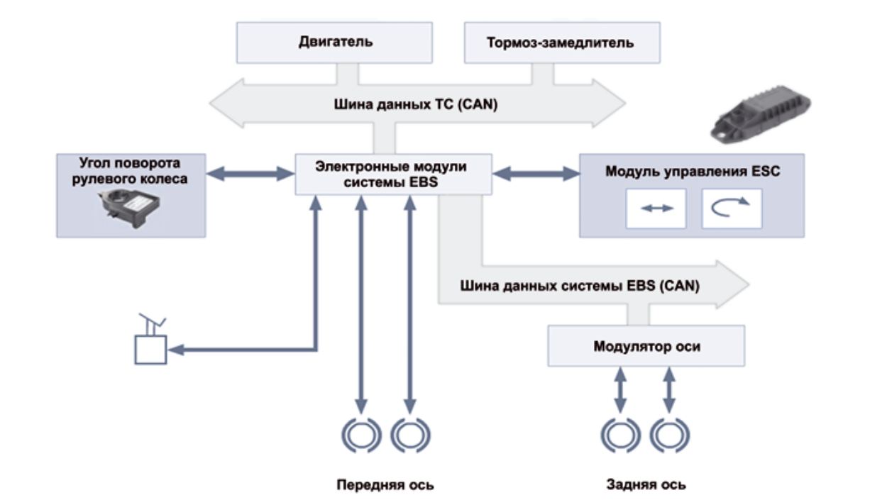 КамАЗ 5490. Коды ошибок тормозной системы EBS3 (WABCO)
