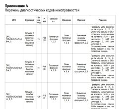 Коды неисправностей двигателя Weichai WP10 E53